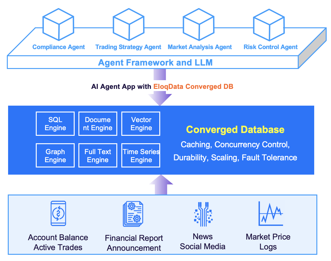 EloqKV vs Redis Transaction