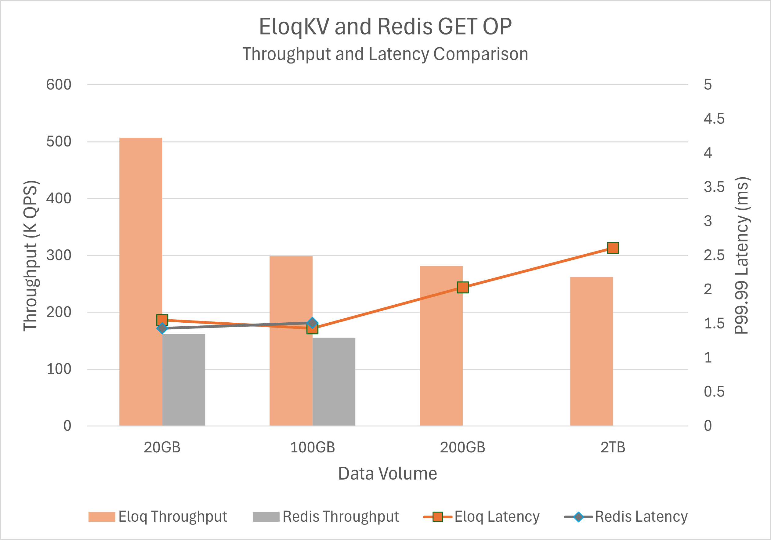 EloqKV P9999 Latency Comparison